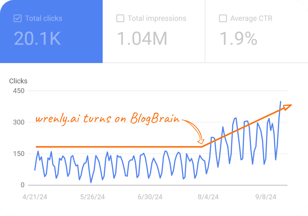 Conversion rate graph showing 2x increase in clicks